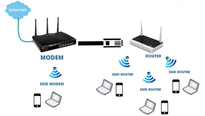 Bộ định tuyến Router - Dòng thiết bị ảnh hưởng trực tiếp tới tốc độ phát sóng Wifi